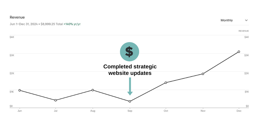 A screenshot of a Squarespace analytics graph, showing results of working with a digital marketing strategist - rapidly climbing website revenue immediately after website improvements were published.