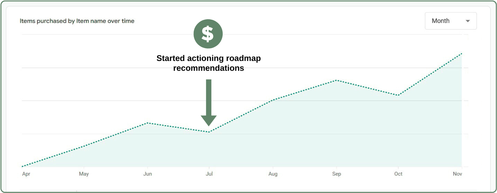 Marketing audit client results – Food2Soil product sales increase A graph showing product sales increasing three-fold for this client, after they started implementing their Digital Marketing Strategy Audit recommendations.
