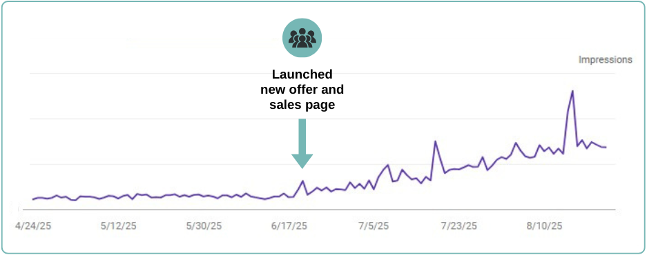 A Google Search Console graph showing the 5x increase in impressions after this client launched their new offer and sustainable sales page