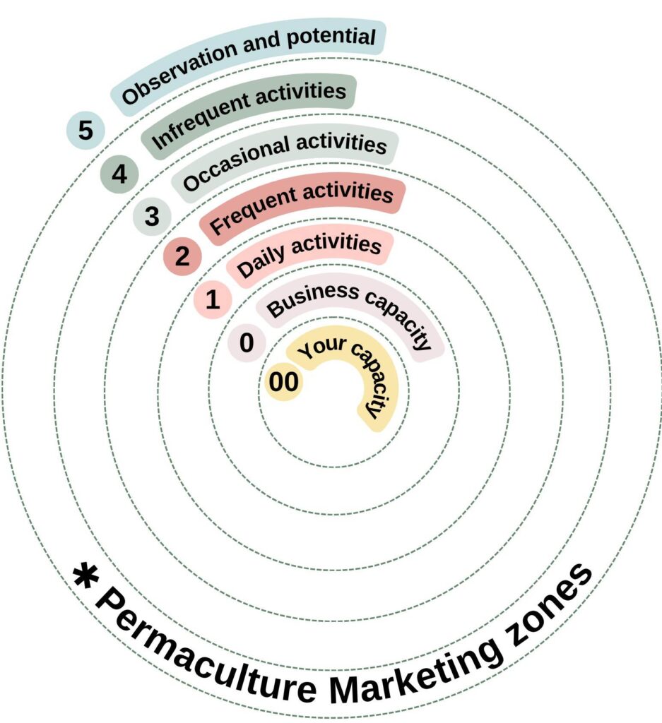 Concentric circles showing permaculture zones 00 to 5 as applied in a marketing context
